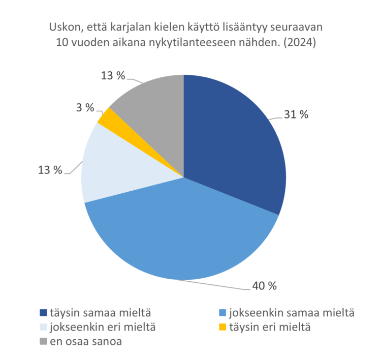 Vuoden 2024 kysely: Uskon, että karjalan kielen käyttö lisääntyy seuraavan 10 vuoden aikana. Täysin samaa mieltä 31 %, jokseenkin samaa mieltä 40 %, jokseenkin eri mieltä 13 %, täysin eri mieltä 3 %, en osaa sanoa 13 %.
