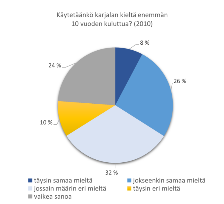 Vuoden 2010 kysely: Käytetäänkö karjalan kieltä enemmän 10 vuoden kuluttua? Täysin samaa mieltä 8 %, jokseenkin samaa mieltä 26 %, jossain määrin eri mieltä 32 %, täysin eri mieltä 10 %, en osaa sanoa 24 %.