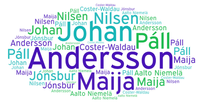 Sanapilvi, jossa nimet Johan, Maija, Páll, Andersson, Jónsbur, Jensen, Aalto Niemelä ja Coster-Waldau.